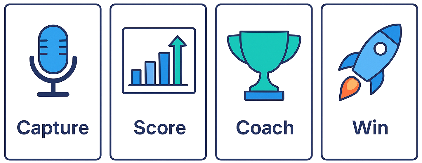 Illustration showing four steps: Capture, Score, Coach, Win